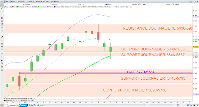 Analyse technique du CAC40. 21/11/19