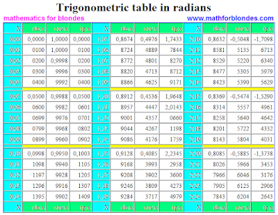 Mathematics For Blondes Trigonometric Table In Radians