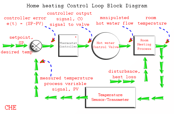 Closed Loop System Working Animation 