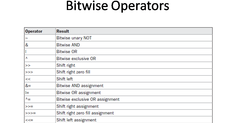 using log2 operators bitwise in of Operator How Java? two to bitwise example use Power using log2 operators bitwise in of Operator How Java? two to bitwise example use Power