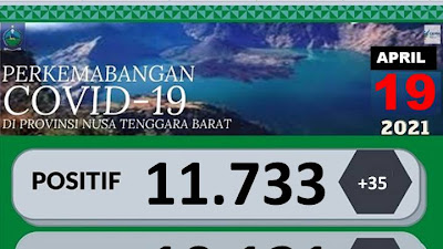 Pasien Positif Covid-19 di NTB Kembali Bertambah, Ini Datanya