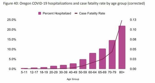 The corrected graph on COVID-19 hospitalization rates in Oregon.