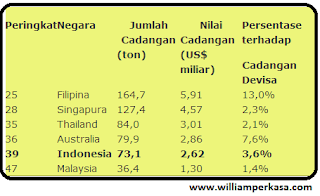 Indonesia bisa menjadi salah satu negara yang memiliki cadangan emas terbesar di dunia