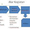 Pembelajaran Kurikulum 2013 Jenjang Sekolah Dasar
