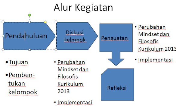 Pembelajaran Kurikulum 2013 Jenjang Sekolah Dasar