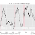 U.S. Indicator Recap