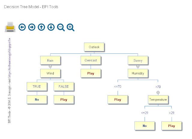 decision tree