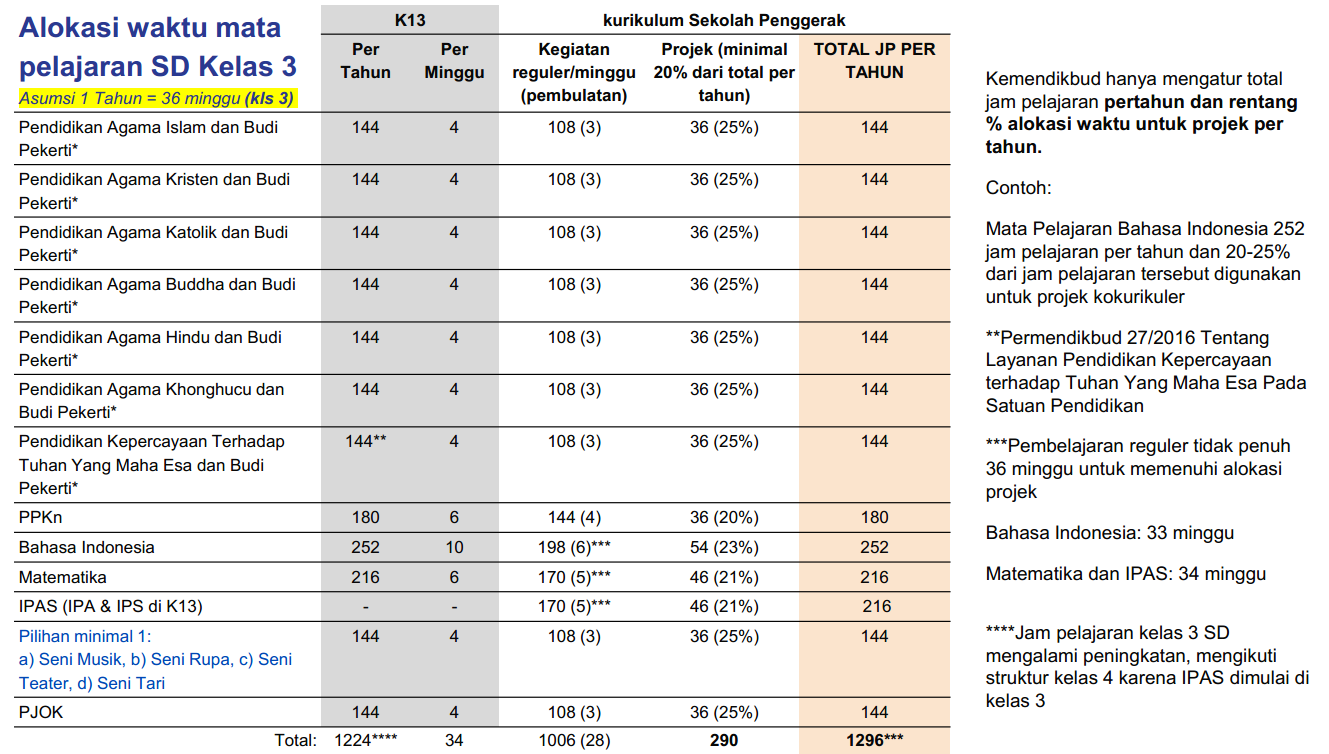 Berikut ini Kerangka Kurikulum dan Struktur Kurikulum Merdeka dan Sekolah Penggerak SD Kelas 3