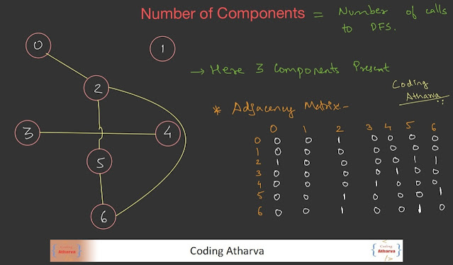 Number-of-Component in a Graph
