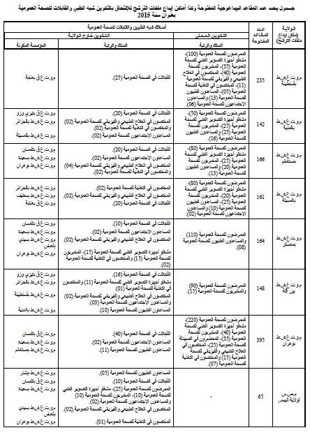 إعلان توظيف (6565 منصب) مسابقة الشبه طبي في الجزائر 2015-2016