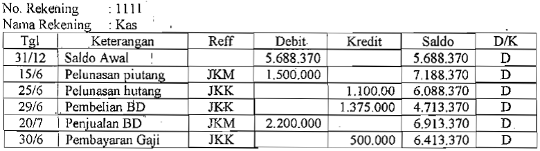 Gilang P.S: JURNAL 3, REVIEW 2 : PENERAPAN DOUBLE ENTRY 