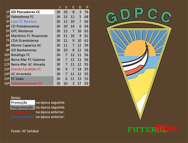 classificação campeonato regional distrital associação futebol setúbal 1980 pescadores costa caparica