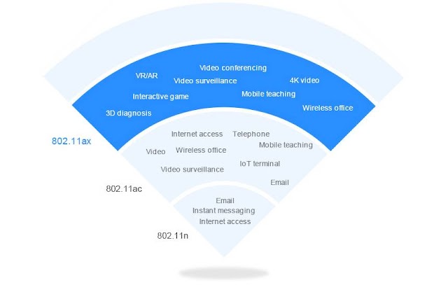 Wi-Fi 6 esta chegando para turbinar sua conexão