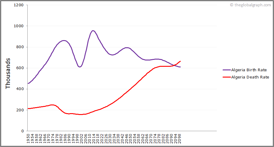 
Algeria
 Birth and Death Rate
 