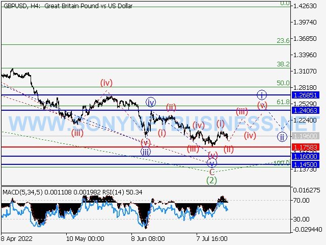 GBPUSD : Elliott wave analysis and forecast for 22.07.22 – 29.07.22