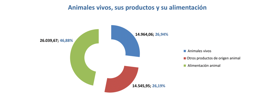 Export agroalimentario CyL feb 2023-6 Francisco Javier Méndez Lirón