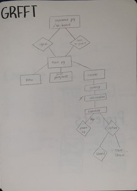 A flow chart on the "create" feature of the AR app.