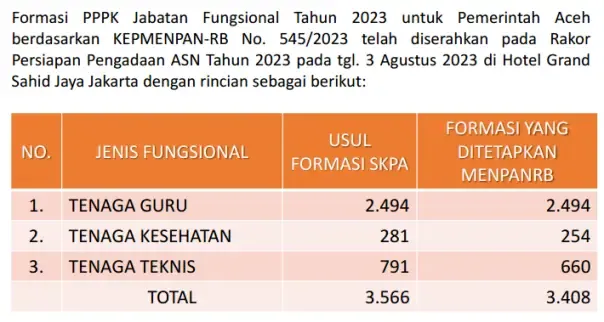 Rincian Formasi Kebutuhan ASN CPNS PPPK Pemerintah Aceh Tahun 2023 pdf