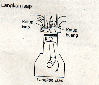 Prinsip dan Langkah Kerja Motor Bakar Bensin 4 Tak