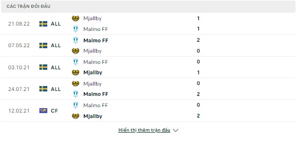 Tỷ lệ kèo bóng đá VĐQG Thụy Điển-Malmo vs Mjallby, ngày 9/7 Doi-dau-9-7