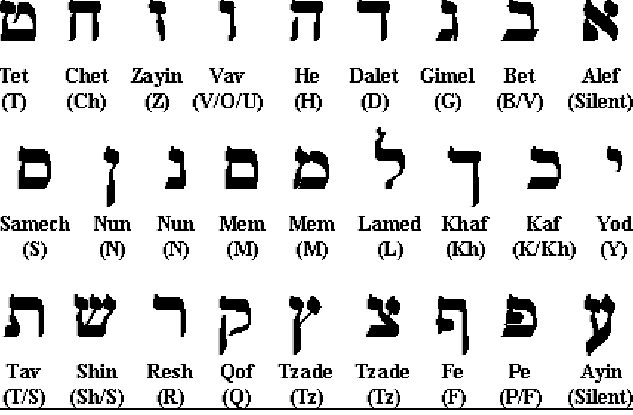 In the Hebrew alphabet there