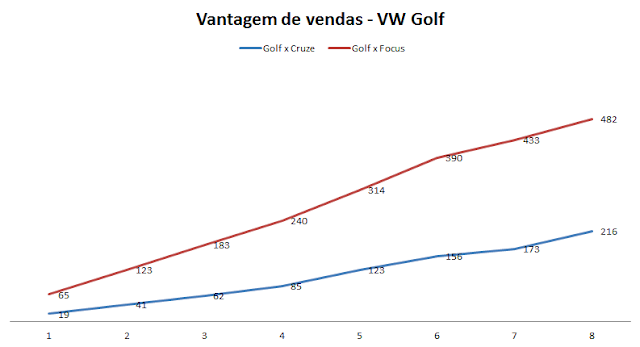 VW Golf x Ford Focus x Chevrolet Cruze - vendas