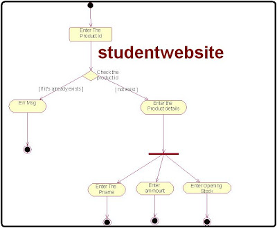 Stock Maintenance Activity Diagram Rational Rose Software