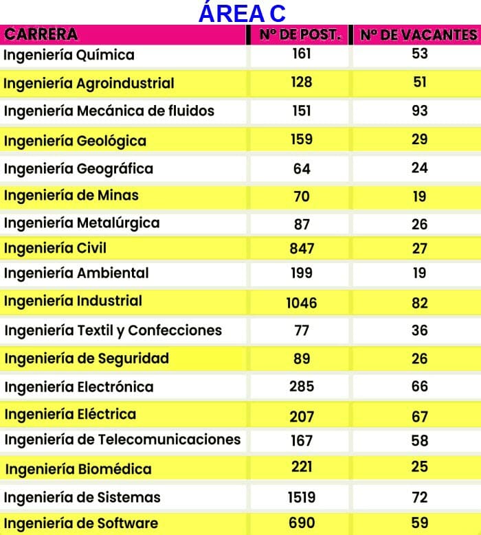 ADMISIÓN SAN MARCOS 2024 I NÚMERO DE POSTULANTES POR CARRERA VERSUS NÚMERO  DE VACANTES SEGÚN PROSPECTO DE INGRESO UNIVERSIDAD COMPETENCIA ACADÉMICA  UNMSM PRUEBA DECO