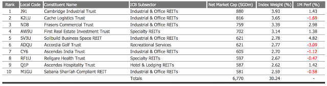 FTSE ST Small Cap Index Top 10 Constituents for May 2015 http://sgshareinvestor.blogspot.com