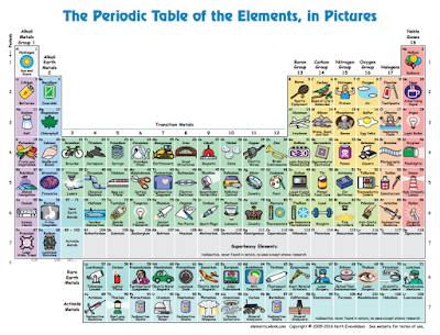 periodic table