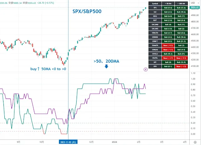 S&P500の11セクターの移動平均線を上回る割合｜TradingView/DipRip