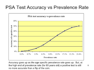 PSA Testing and False Positives