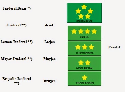 Urutan Kepangkatan TNI - POLRI - PNS