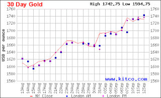 30 Day Spot Gold Price