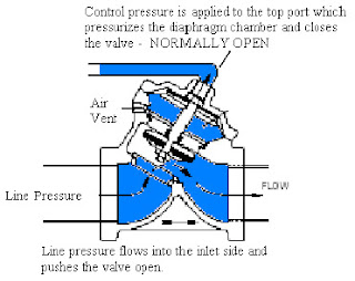 Normally OPEN AquaMatic diaphragm valve cross-section showing how the control pressure actuates the valve.