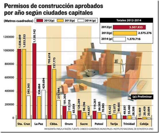 En Bolivia, la construcción crece 8,53% por el auge de edificios residenciales