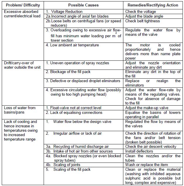 Typical Problems and Trouble Shooting for Cooling Towers