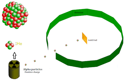 Rutherford experiment