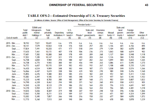 Table of Estimated Ownership of U.S. Treasury Securities, June 2015