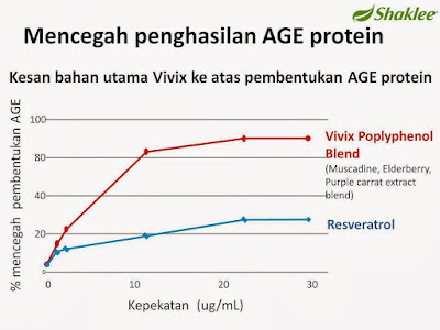 Rawatan Kencing Manis : Cegah penghasilan Age Protein dengan Vivix