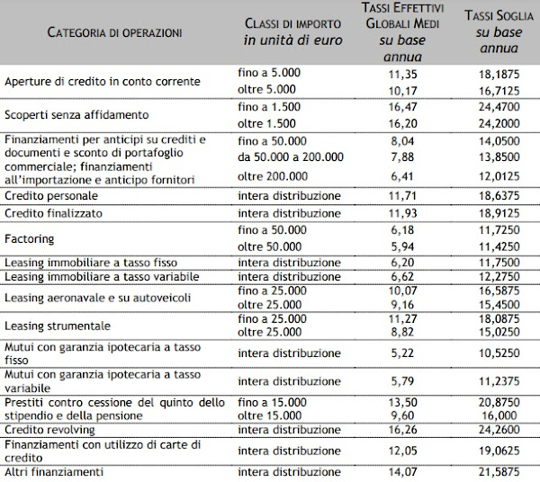 tassi usurari 2023