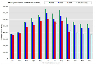 Existing Home Sales Forecasts