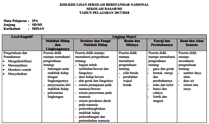 DOWNLOAD KISI KISI SOAL USBN SD TAHUN 2022 IPA MATEMATIKA 