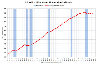 Vehicle Miles