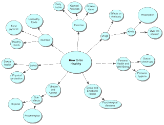 EDT 3470 PBL Group 3: "How to be Healthy" Concept Map