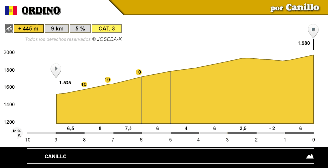 altimetria