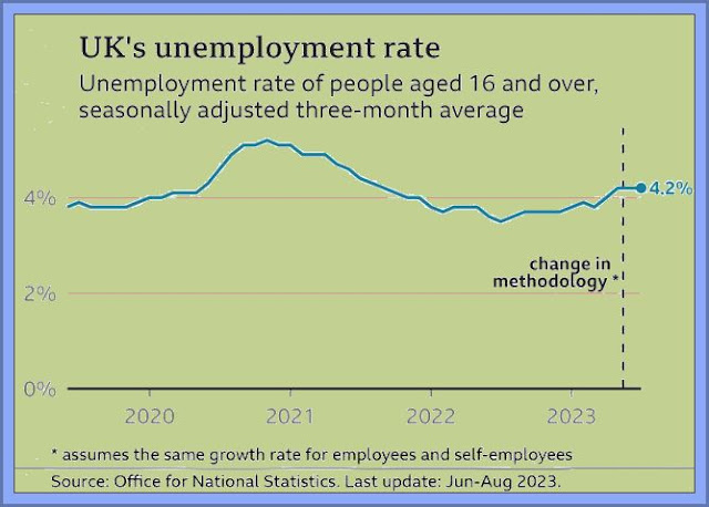 UK Unemployment Rate August 2023
