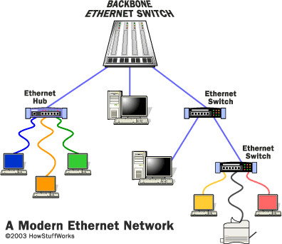 Ethernet  on Ethernet   How It Works In Brief Is To Avoid A Collision  Collision