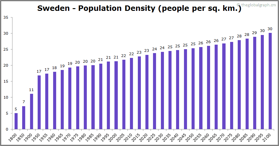 
Sweden
 Population Density (people per sq. km.)
 