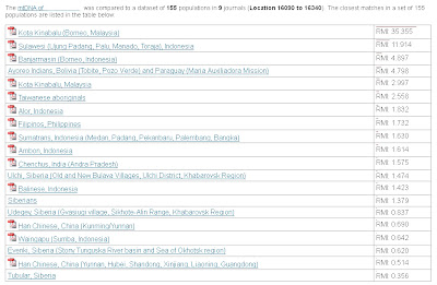 Natives of Kelawat Kota Belud - Haplogroup M mtDNA search result - Genebase